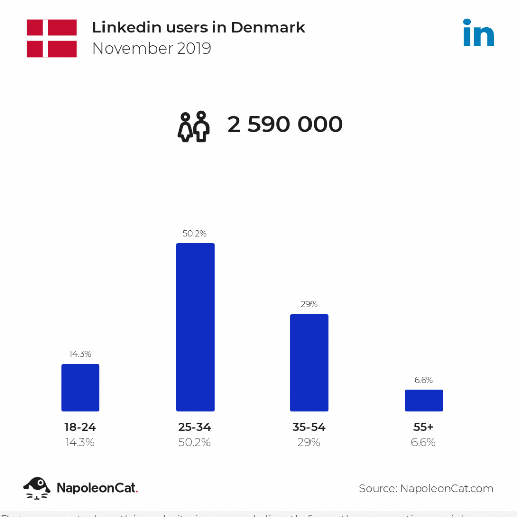 LinkedIn users in Denmark