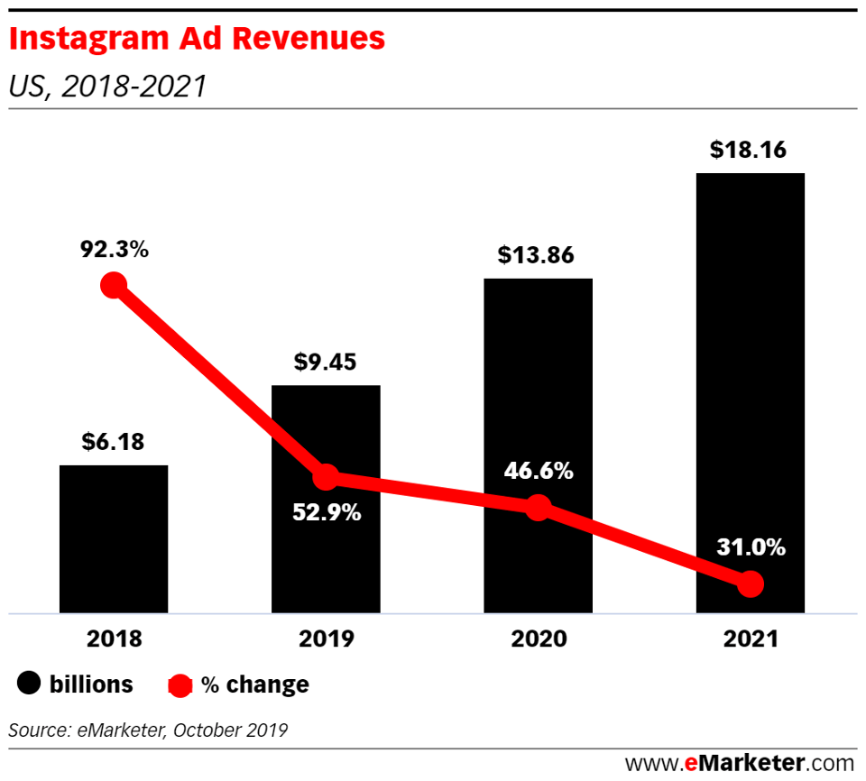 Instagram ad revenue