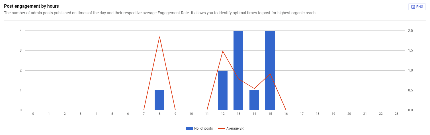 LinkedIn post engagement by hour