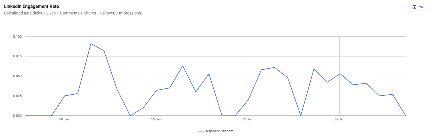 LinkedIn Engagement Rate 