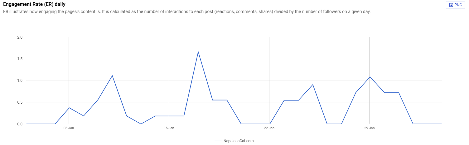 LinkedIn Daily engagement rate