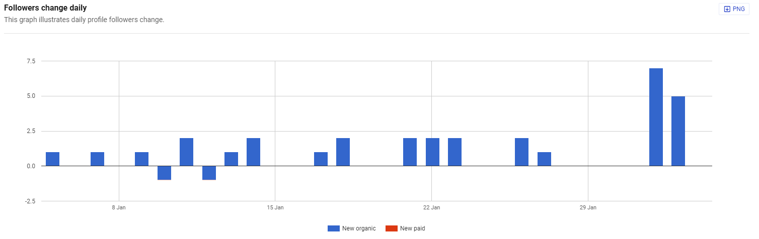 LinkedIn followers analysis