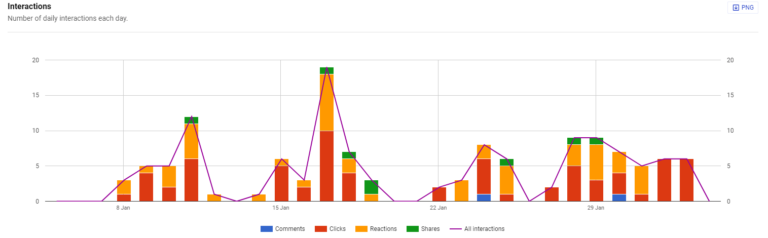 LinkedIn interactions analysis