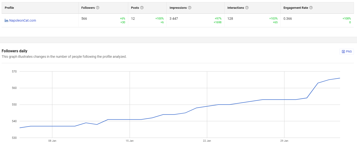 LinkedIn Analytics summary