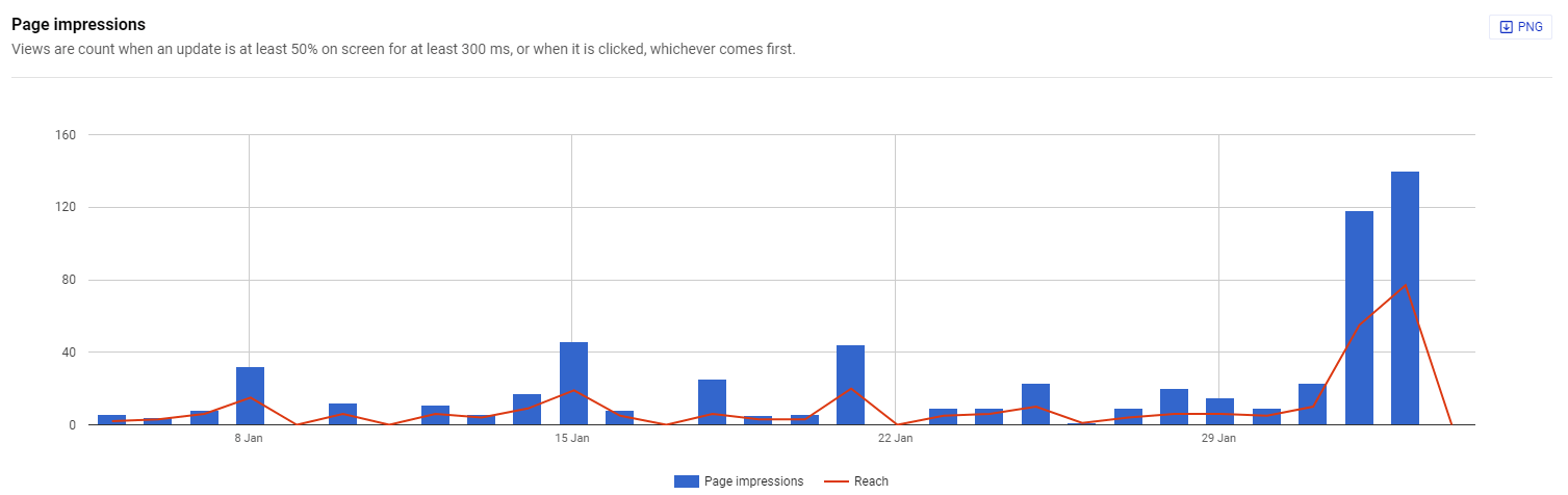 LinkedIn Page impressions analysis