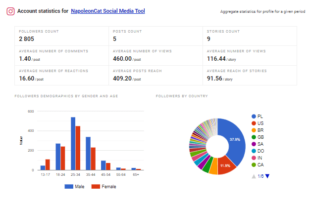 Social media data measurement