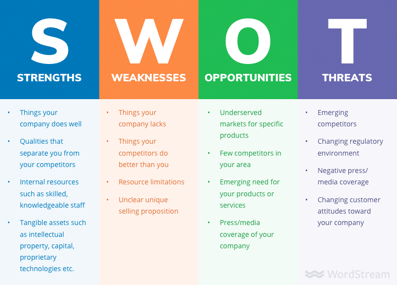 Social media SWOT analysis