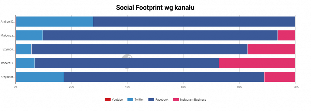social footprint według kanału