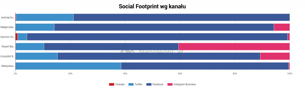 social footprint wg kanału 23 marca