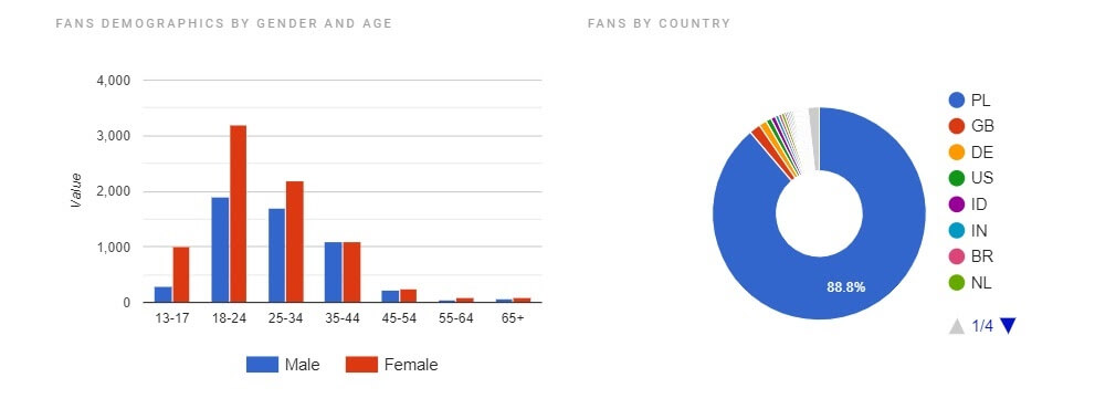 Data dashboards for influencers