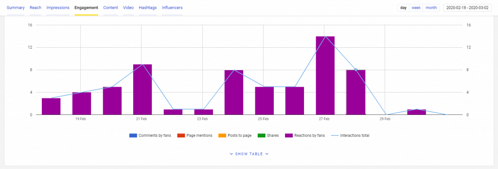 Facebook engagement measured by NapoleonCat