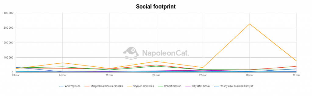 social footprint wykres 23 marzec