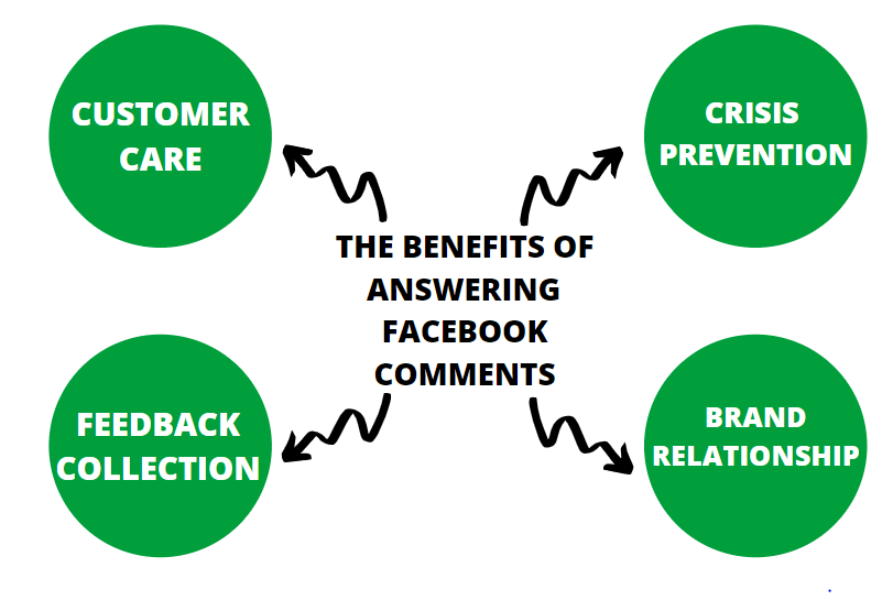 Benefits of answering comments on social media