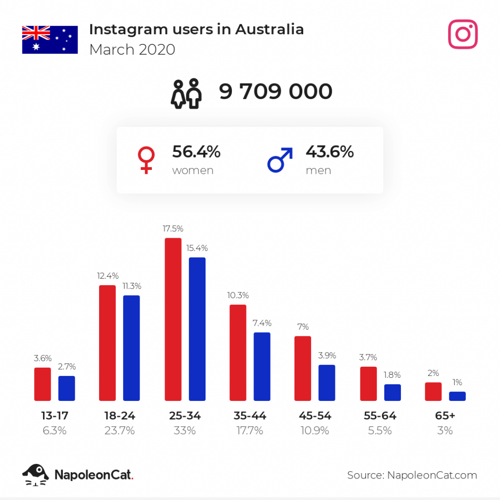 How many people use Instagram in Australia 2020