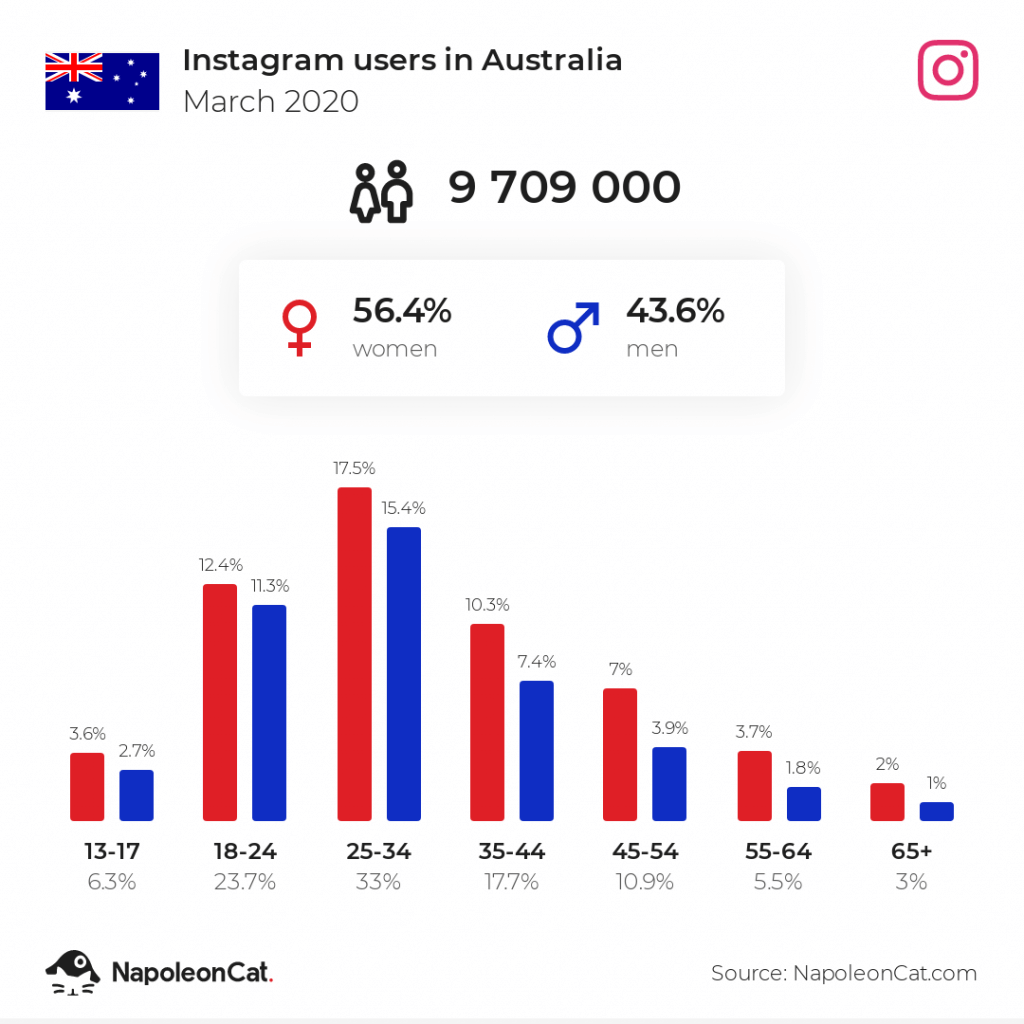 Instagram users in Australia