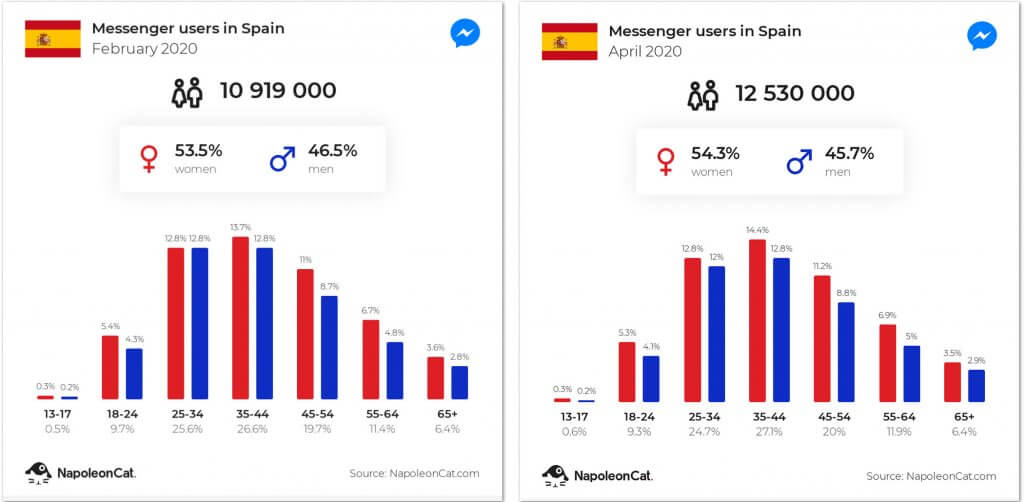 スペインのMessengerユーザー数