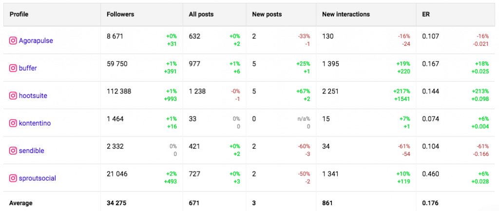 Best times to post on Instagram