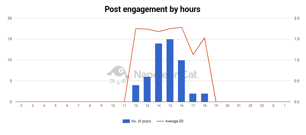 Best times to post on Instagram