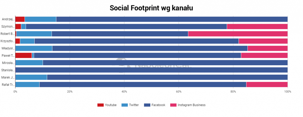 social footprint wg kanału 20 czerwiec