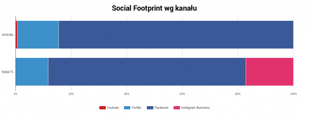 social footprint wg kanału 29 czerwiec