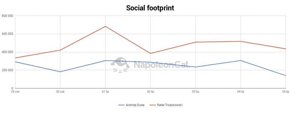 social footprint 29 czerwiec