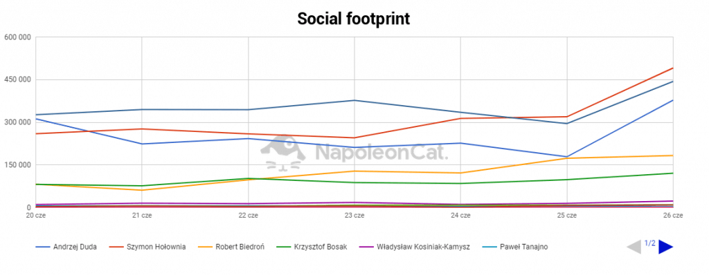 social footprint 23 czerwiec