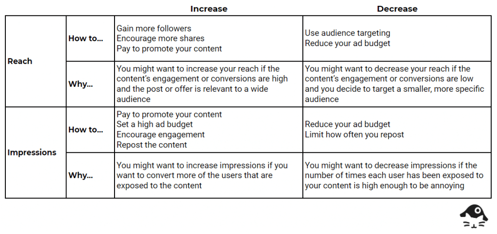 Facebook reach vs impressions 