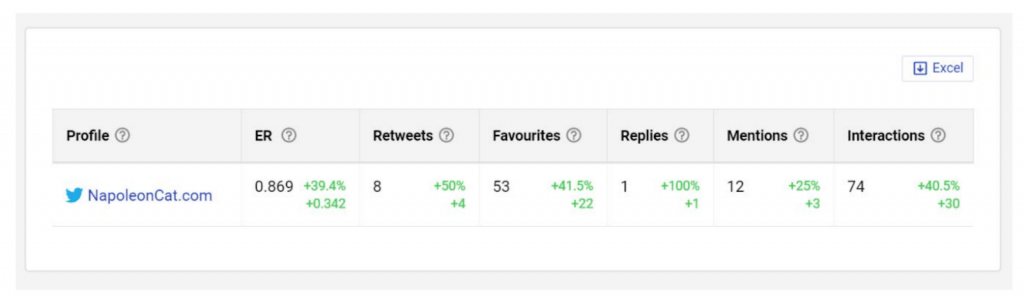 statistics: share of Twitter interactions