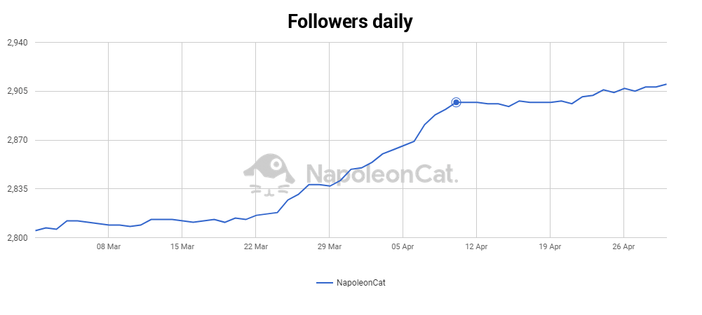 followers growth on facebook