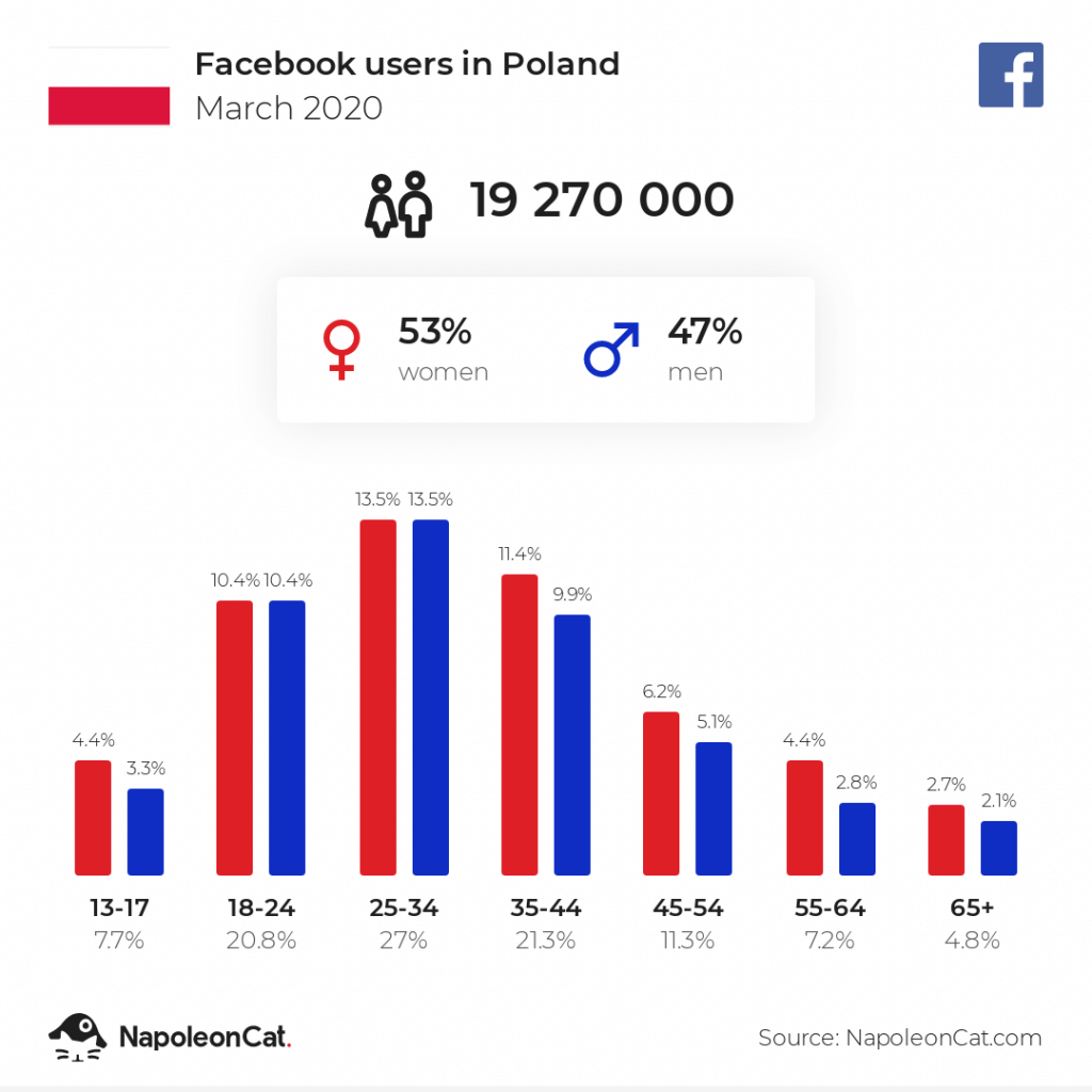 Jak przeniesc biznes gastronomiczny do social media