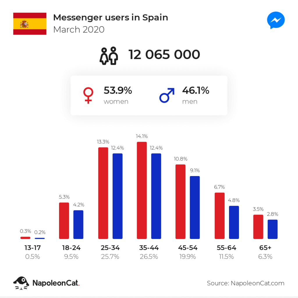 Messenger users in Spain March 2020
