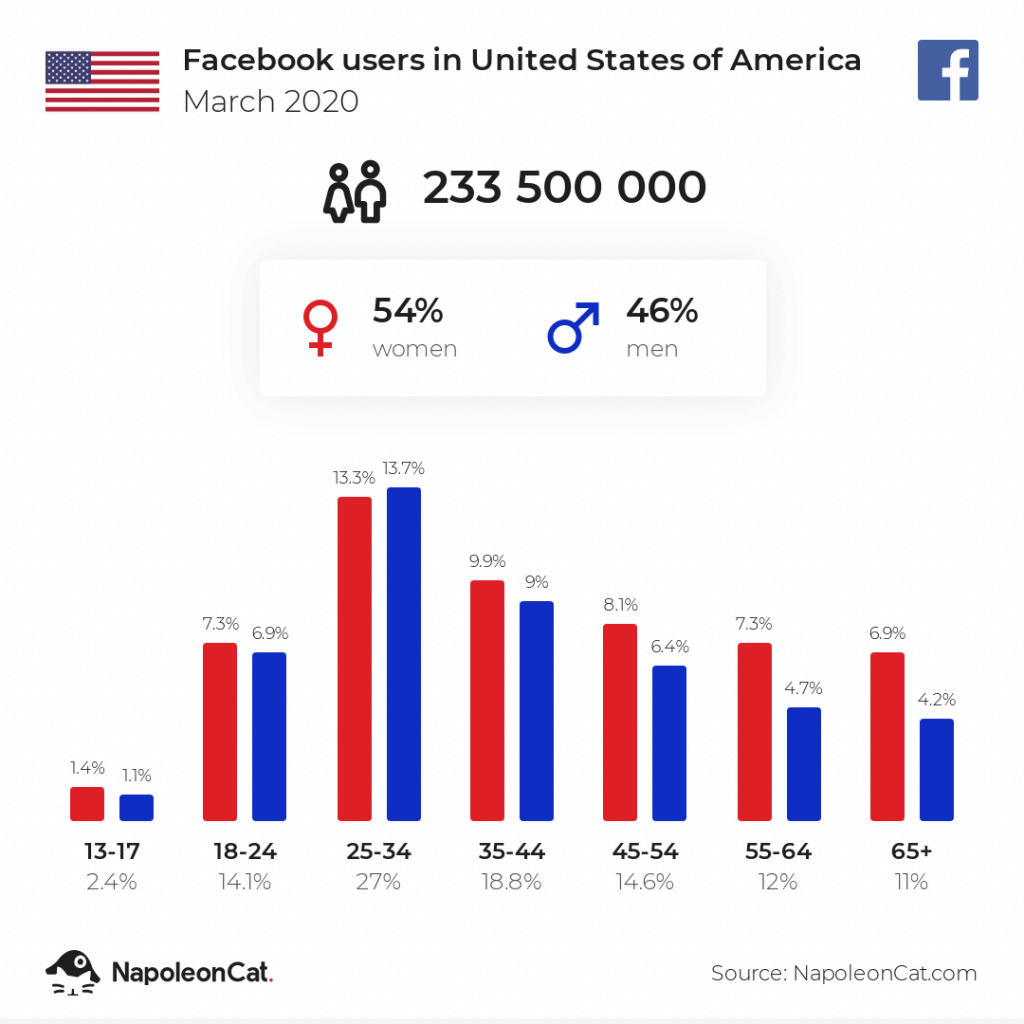 Facebook users in USA March 2020