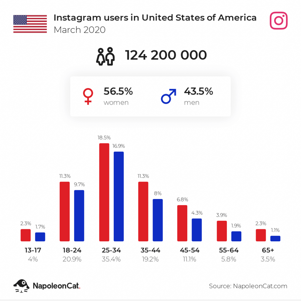 Instagram users in USA March 2020