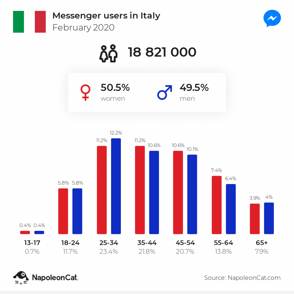 Messenger users in Italy February 2020