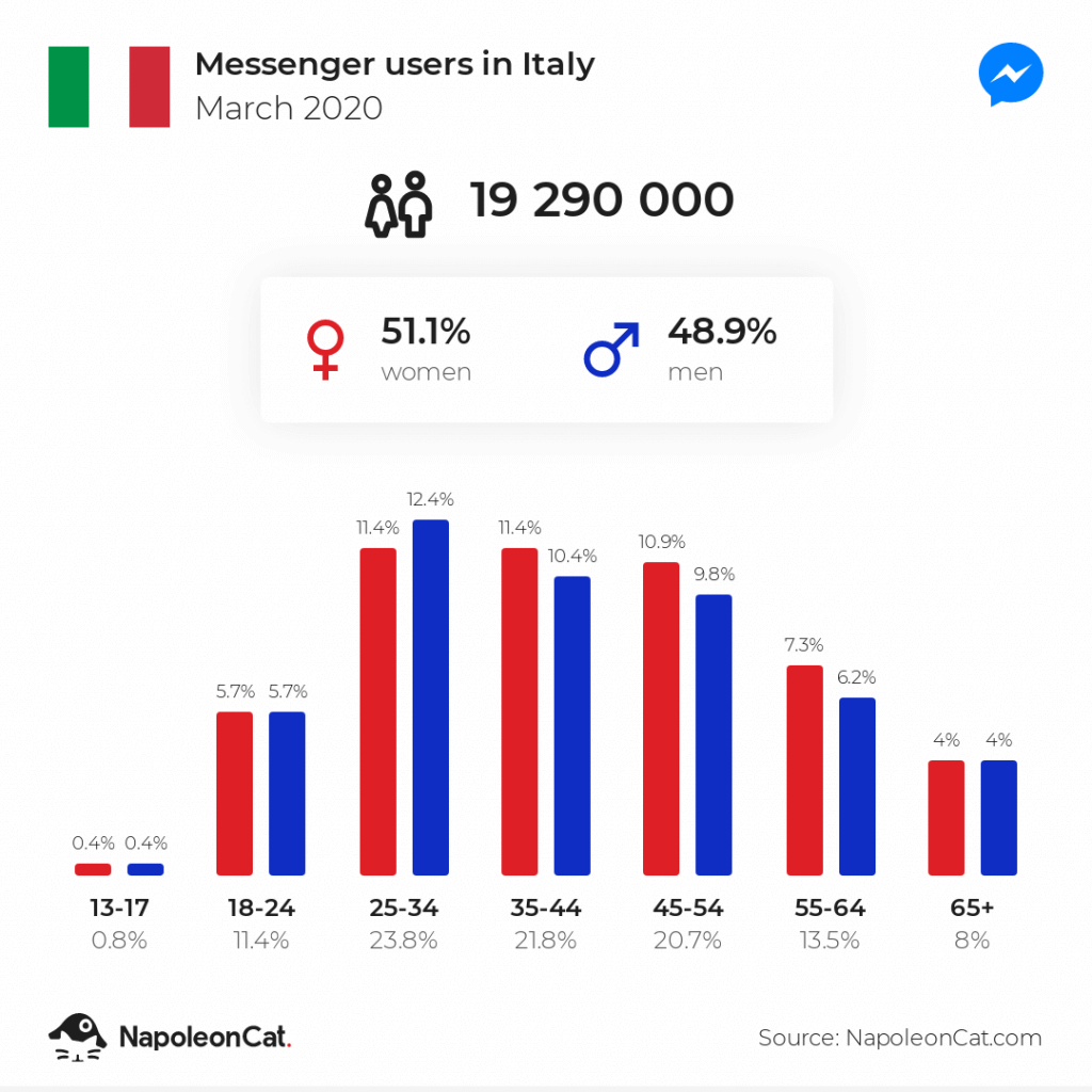 Messenger users in Italy March 2020
