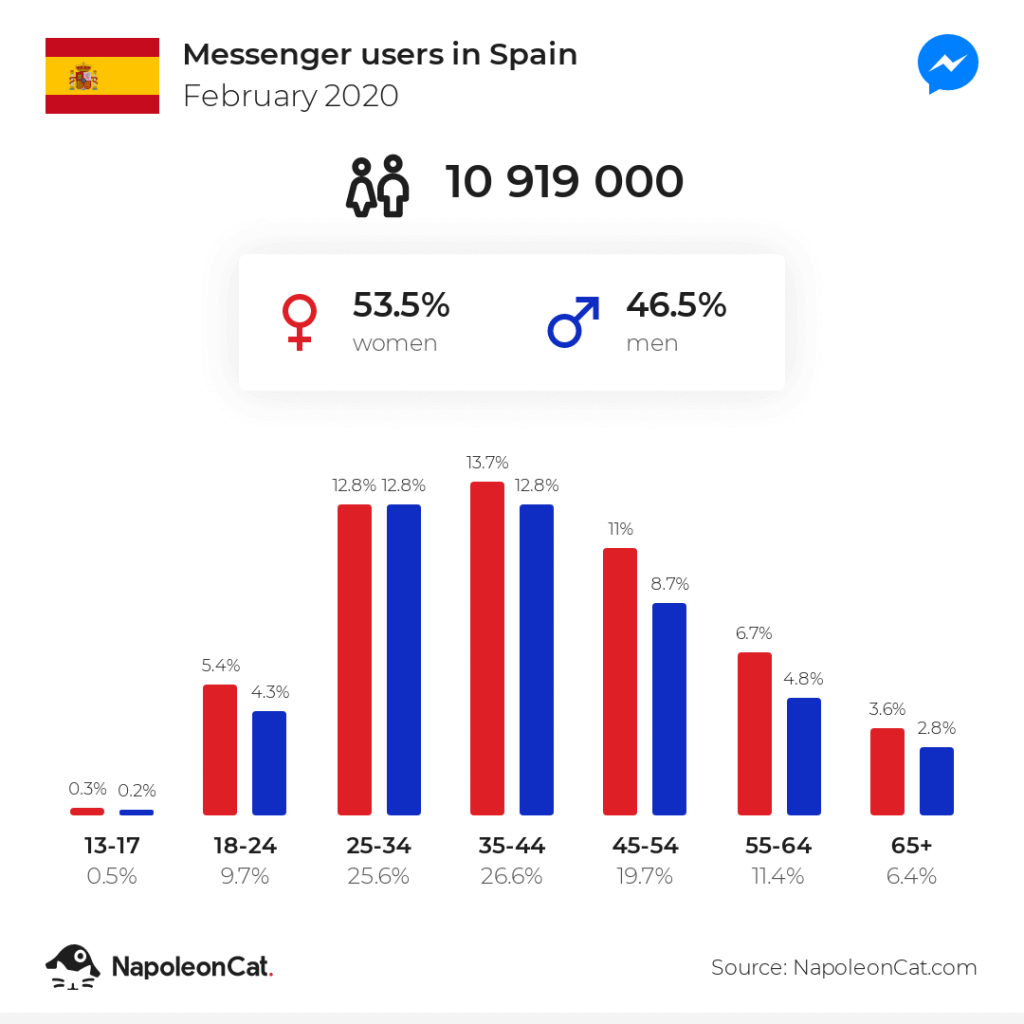 Messenger users in Spain February 2020