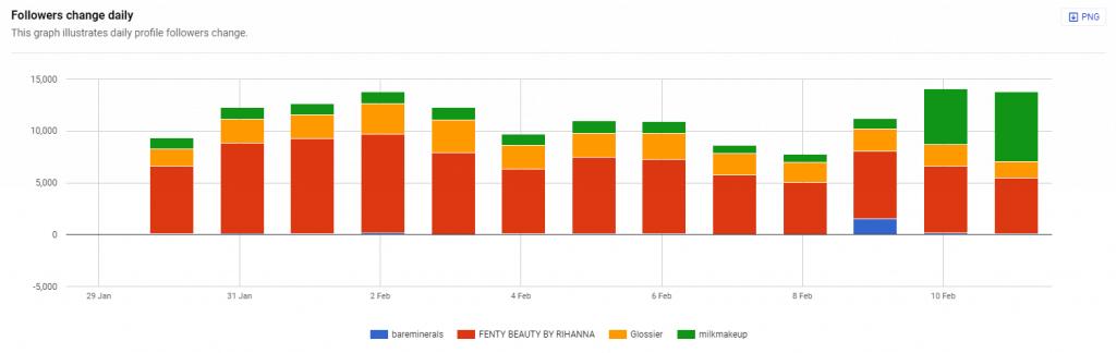 Track Instagram Follower Growth - Followers change daily