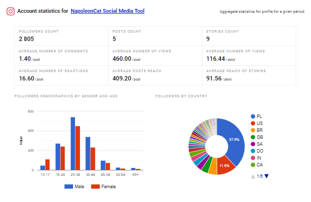 social media data dashboards