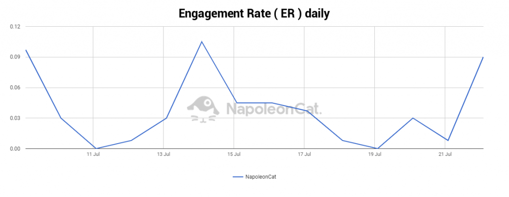 engagement rate on social media