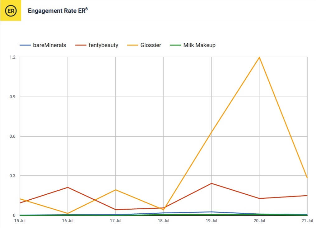 engagement rate on Instagram