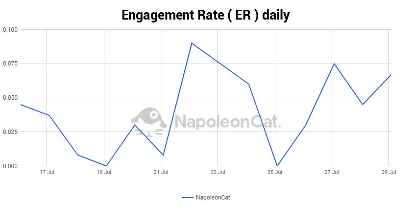 engagement rate on social media