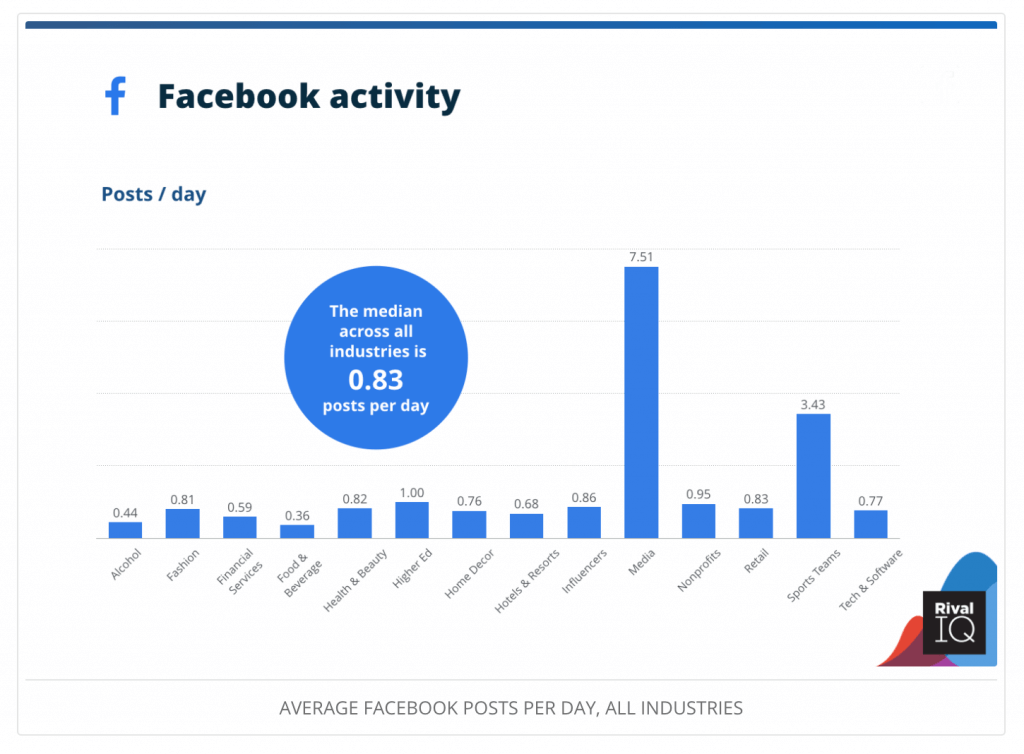 Facebook activity stats