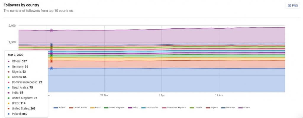 Instagram follower demographics