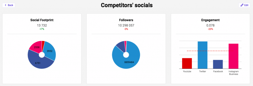 How to track competitors on Twitter