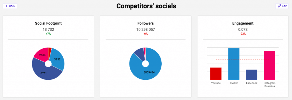 How to Track Competitors on Twitter