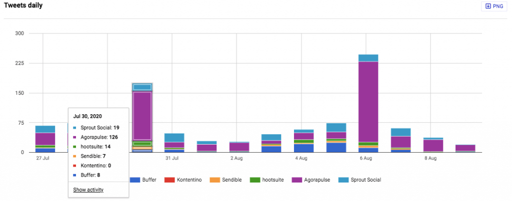 How to track competitors on Twitter