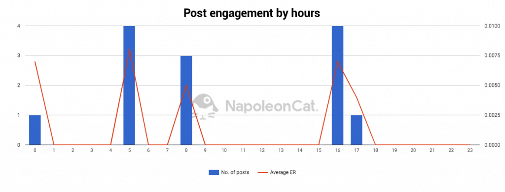 How to track competitors on Twitter