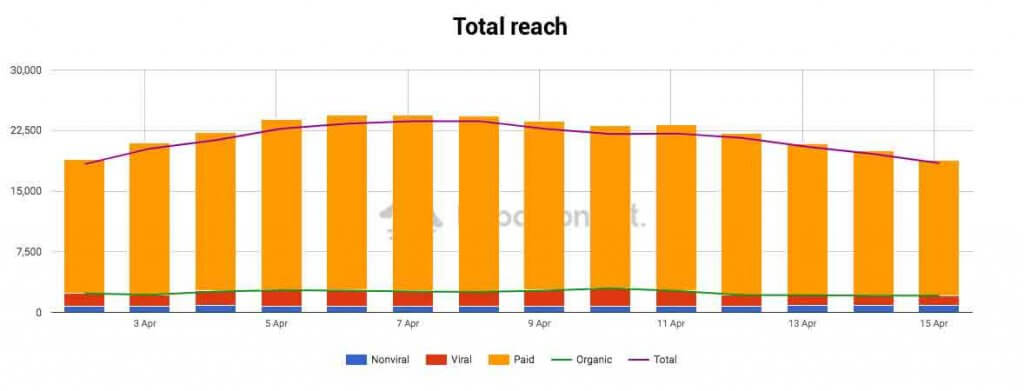 facebook reach