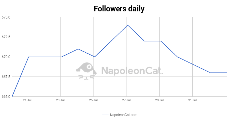 track follower growth on Twitter