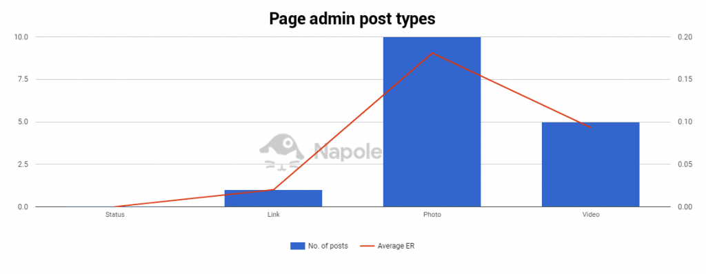 page admin post types